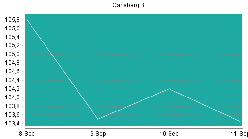 BOTSI®-Advisor Hochstufung Carlsberg B von Rang 358 auf Rang 340