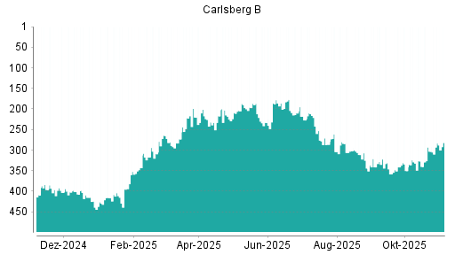 BOTSI®-Advisor Abstufung Carlsberg B von Rang 365 auf Rang 374