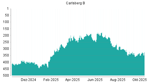BOTSI®-Advisor Abstufung Carlsberg B von Rang 42 auf Rang 47 BOTSI®-Advisor Abstufung Carlsberg B von Rang 42 auf Rang 47