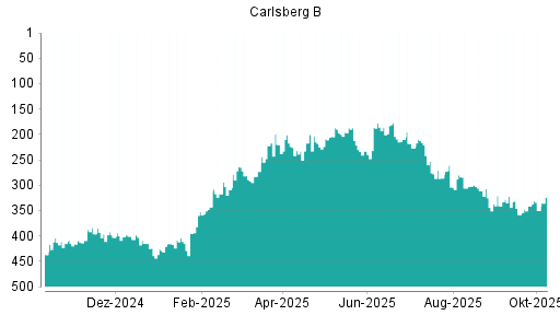 BOTSI®-Advisor Hochstufung Carlsberg B von Rang 207 auf Rang 188