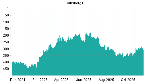 BOTSI®-Advisor Hochstufung Carlsberg B von Rang 402 auf Rang 400
