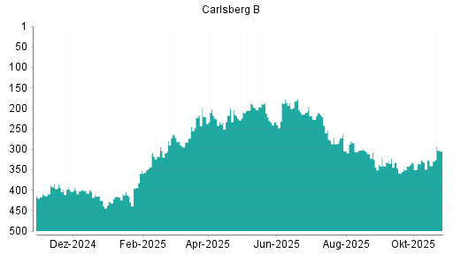 BOTSI®-Advisor Abstufung Carlsberg B von Rang 215 auf Rang 244