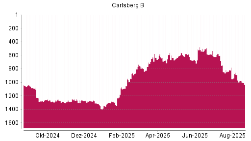 BOTSI®-Advisor Abstufung Carlsberg B von Rang 887 auf ...