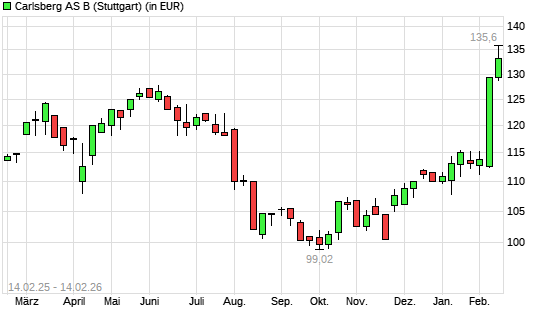 Carlsberg B-Aktie mit neuem 12-Monats-Hoch