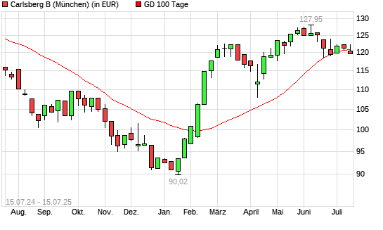 Carlsberg B-Aktie unter 100-Tage-Linie