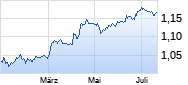 EUR/USD (Euro / US-Dollar) Chart