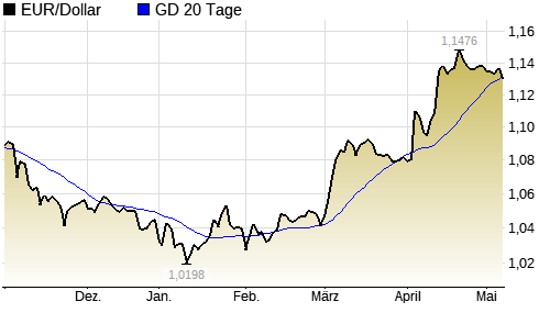 Aktueller EUR/Dollar Chart