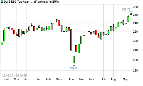 DWS ESG Top Asien LC mit neuem All-Time-High