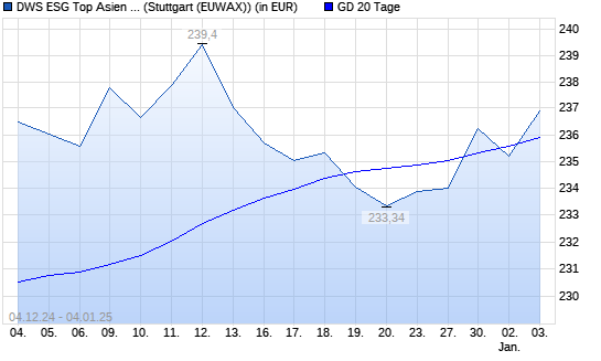 DWS ESG Top Asien LC über 20-Tage-Linie