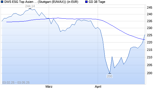DWS ESG Top Asien LC &uuml;ber 38-Tage-Linie
