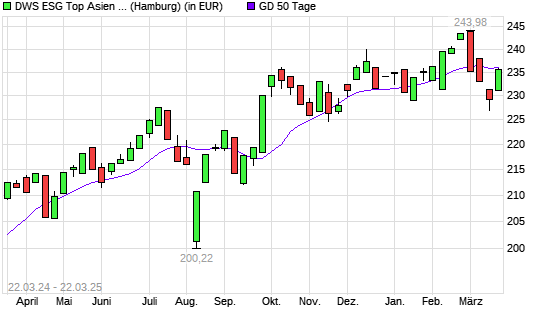 DWS ESG Top Asien LC unter 50-Tage-Linie
