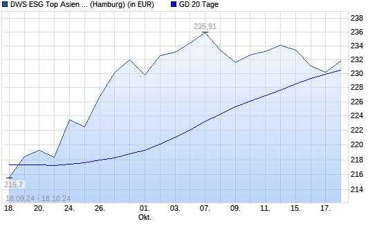 DWS ESG Top Asien LC unter 20-Tage-Linie