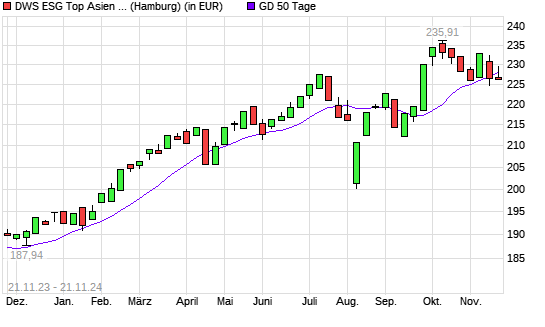 DWS ESG Top Asien LC unter 50-Tage-Linie