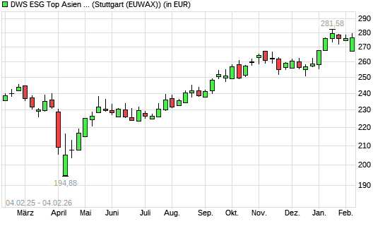 DWS ESG Top Asien LC mit neuem All-Time-High
