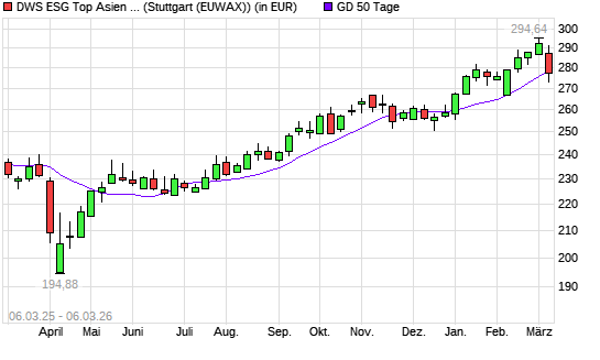 DWS ESG Top Asien LC &uuml;ber 50-Tage-Linie