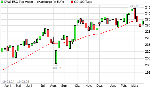 DWS ESG Top Asien LC über 100-Tage-Linie