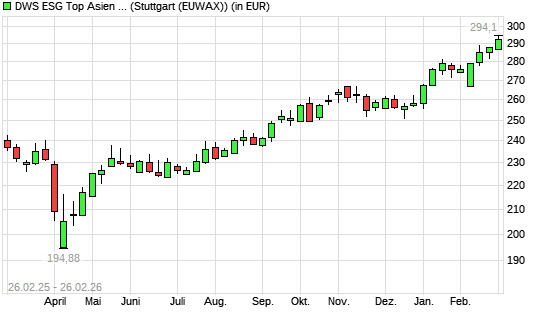 DWS ESG Top Asien LC mit neuem All-Time-High
