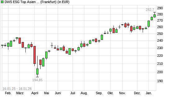 DWS ESG Top Asien LC mit neuem All-Time-High