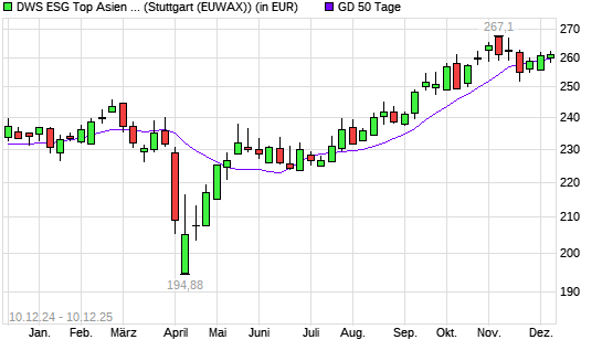 DWS ESG Top Asien LC unter 50-Tage-Linie