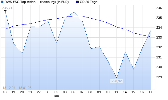 DWS ESG Top Asien LC unter 20-Tage-Linie