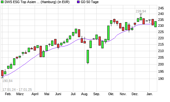 DWS ESG Top Asien LC über 50-Tage-Linie