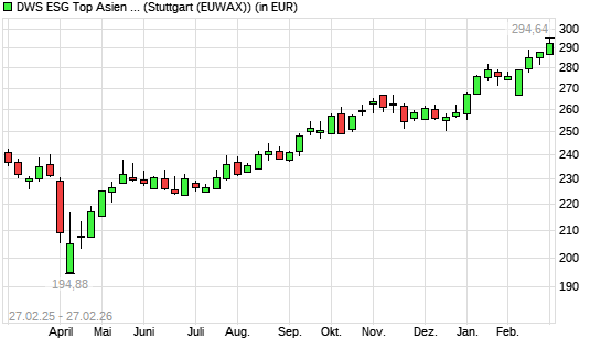 DWS ESG Top Asien LC mit neuem All-Time-High