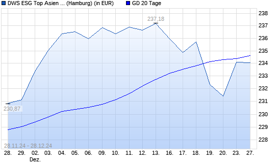 DWS ESG Top Asien LC über 20-Tage-Linie