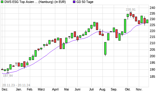 DWS ESG Top Asien LC über 50-Tage-Linie