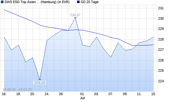DWS ESG Top Asien LC unter 20-Tage-Linie
