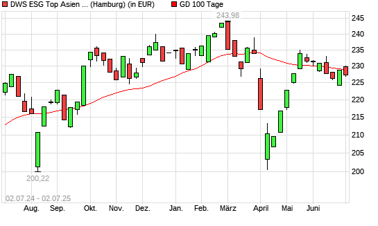 DWS ESG Top Asien LC unter 100-Tage-Linie