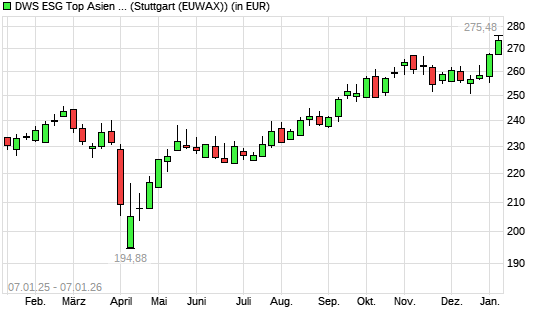 DWS ESG Top Asien LC mit neuem All-Time-High