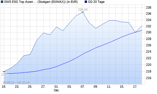 DWS ESG Top Asien LC über 20-Tage-Linie