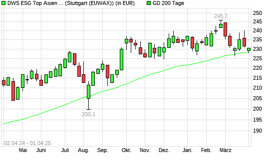 DWS ESG Top Asien LC unter 200-Tage-Linie