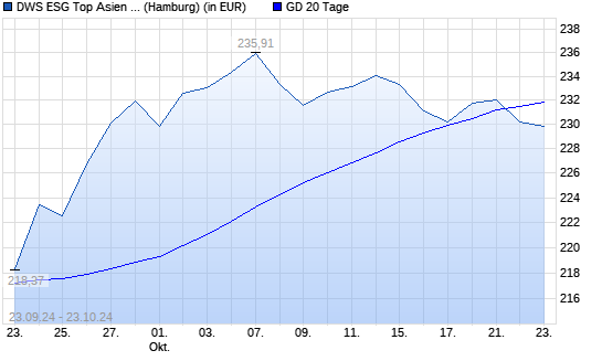 DWS ESG Top Asien LC unter 20-Tage-Linie