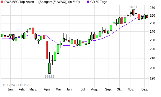 DWS ESG Top Asien LC &uuml;ber 50-Tage-Linie