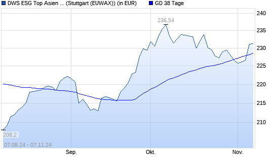 DWS ESG Top Asien LC über 38-Tage-Linie