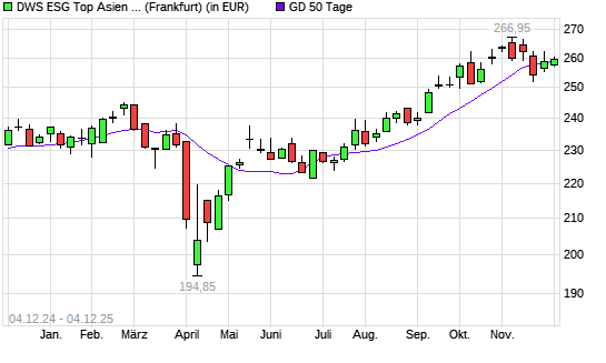 DWS ESG Top Asien LC unter 50-Tage-Linie