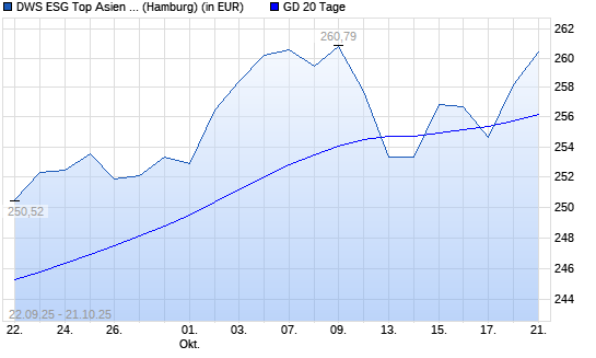 DWS ESG Top Asien LC &uuml;ber 20-Tage-Linie