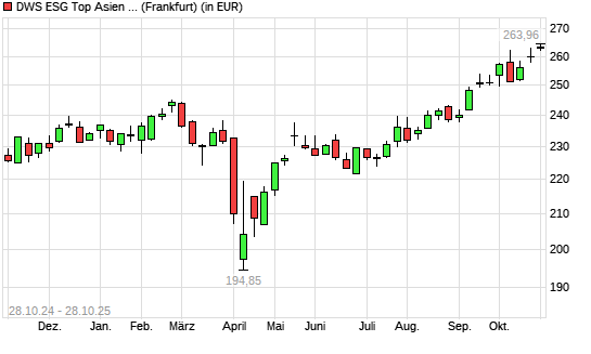 DWS ESG Top Asien LC mit neuem All-Time-High