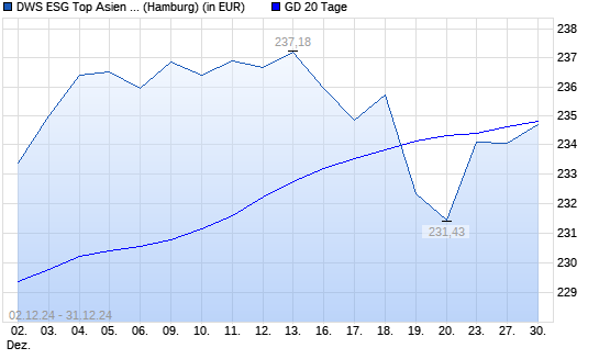 DWS ESG Top Asien LC unter 20-Tage-Linie