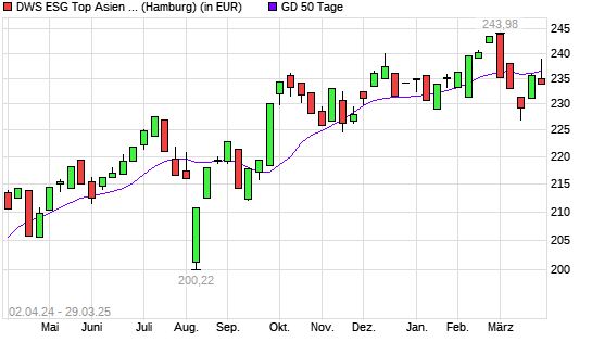 DWS ESG Top Asien LC unter 50-Tage-Linie