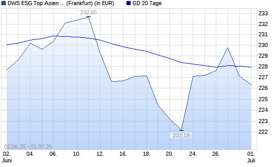 DWS ESG Top Asien LC unter 20-Tage-Linie