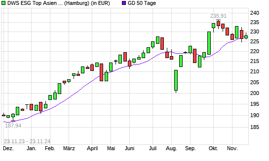 DWS ESG Top Asien LC über 50-Tage-Linie