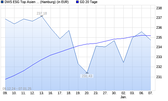 DWS ESG Top Asien LC unter 20-Tage-Linie