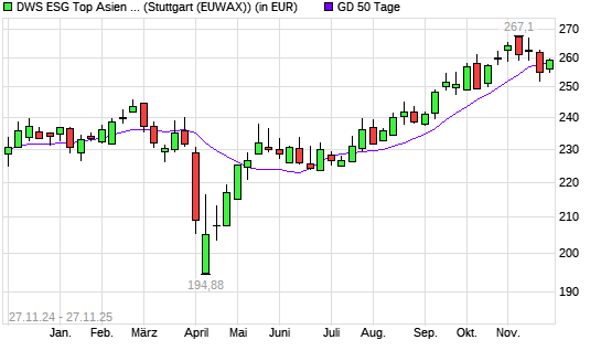 DWS ESG Top Asien LC &uuml;ber 50-Tage-Linie