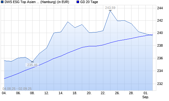 DWS ESG Top Asien LC unter 20-Tage-Linie