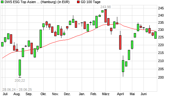 DWS ESG Top Asien LC über 100-Tage-Linie