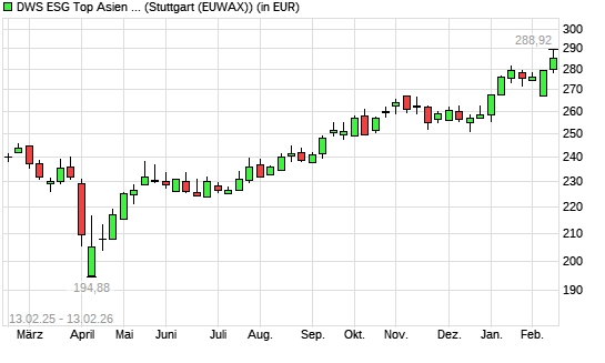 DWS ESG Top Asien LC mit neuem All-Time-High