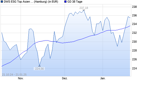 DWS ESG Top Asien LC über 38-Tage-Linie