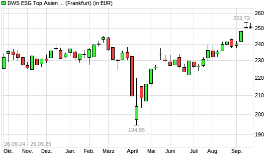 DWS ESG Top Asien LC mit neuem All-Time-High